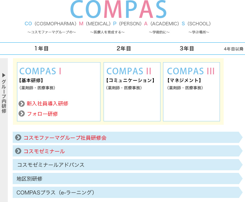入社から3年間の研修プログラム「コンパス」