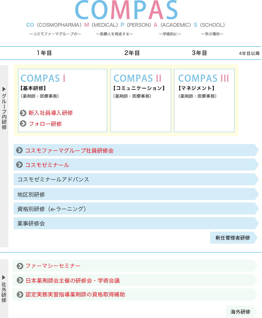 入社から3年間の研修プログラム「コンパス」